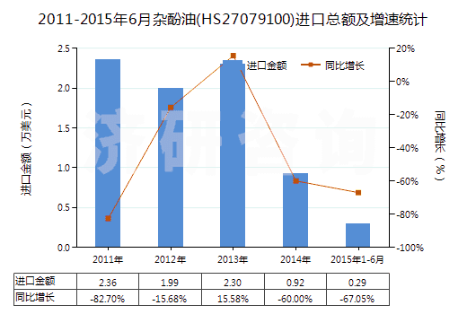 2011-2015年6月雜酚油(HS27079100)進口總額及增速統(tǒng)計 2011-2015年6月雜酚油(HS27079100)進口總額及增速統(tǒng)計